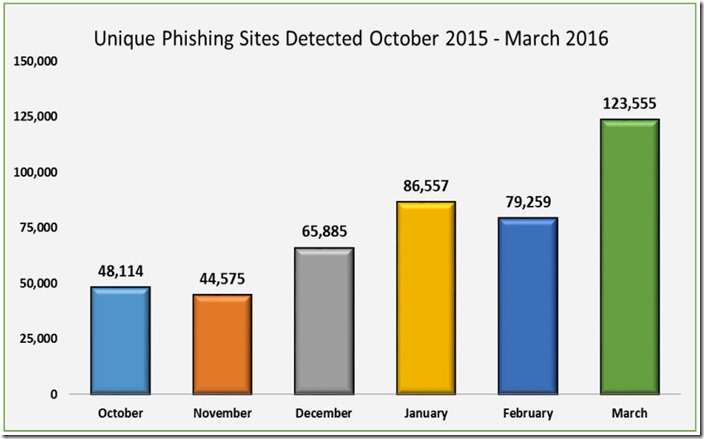 Anti_Phishing_Working_Group_Report_Q1_2016