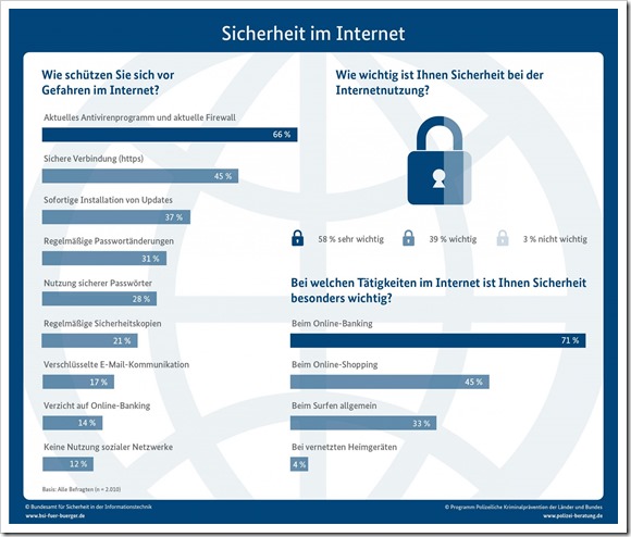 Grafik_Sicherheit_im_Internet
