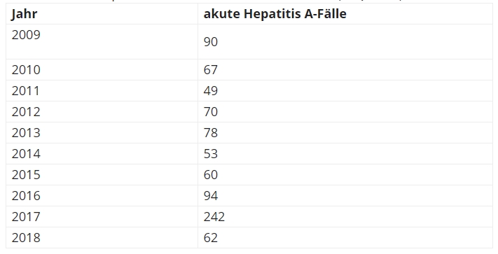 Hepatitis A-Fälle in Österreich 2009-2018 (3. Quartal)