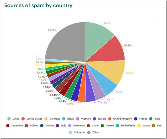 Jeder zehnte Spam (10,37 Prozent) stammte zudem auch aus Deutschland, Platz 3 im weltweiten Vergleich. Mehr Spam kam nur aus den USA (10,89 Prozent) und China (13,47 Prozent). (Quelle: Securelist.com)