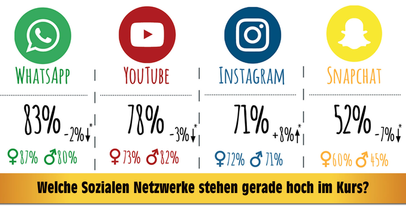Der Jugend-Internet-Monitor ist eine Initiative von Saferinternet.at und präsentiert aktuelle Daten zur Social-Media-Nutzung von Österreichs Jugendlichen