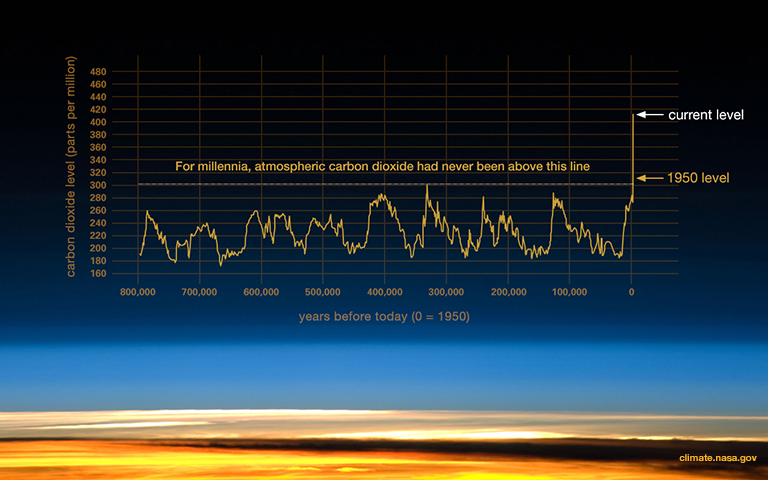 CO2-Messungen der NASA