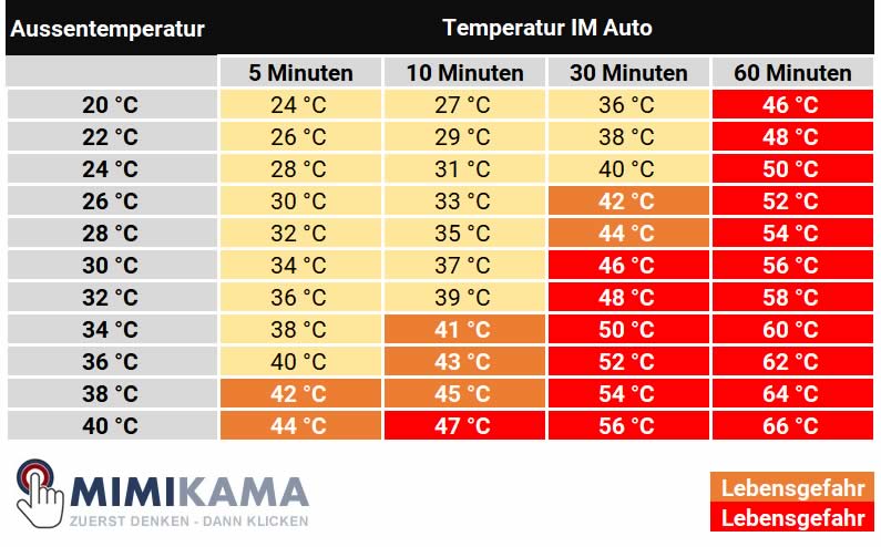 Diese Grafik zeigt, dass ein Auto, nach 10 Minuten in der prallen Sonne, bei 28 °C im Innenraum, eine Temperatur von bis zu 35 °C entwickelt. Nach einer Stunde hat es bereits bei 54 °C