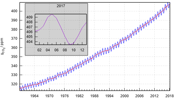 CO2-Messungen der NOAA