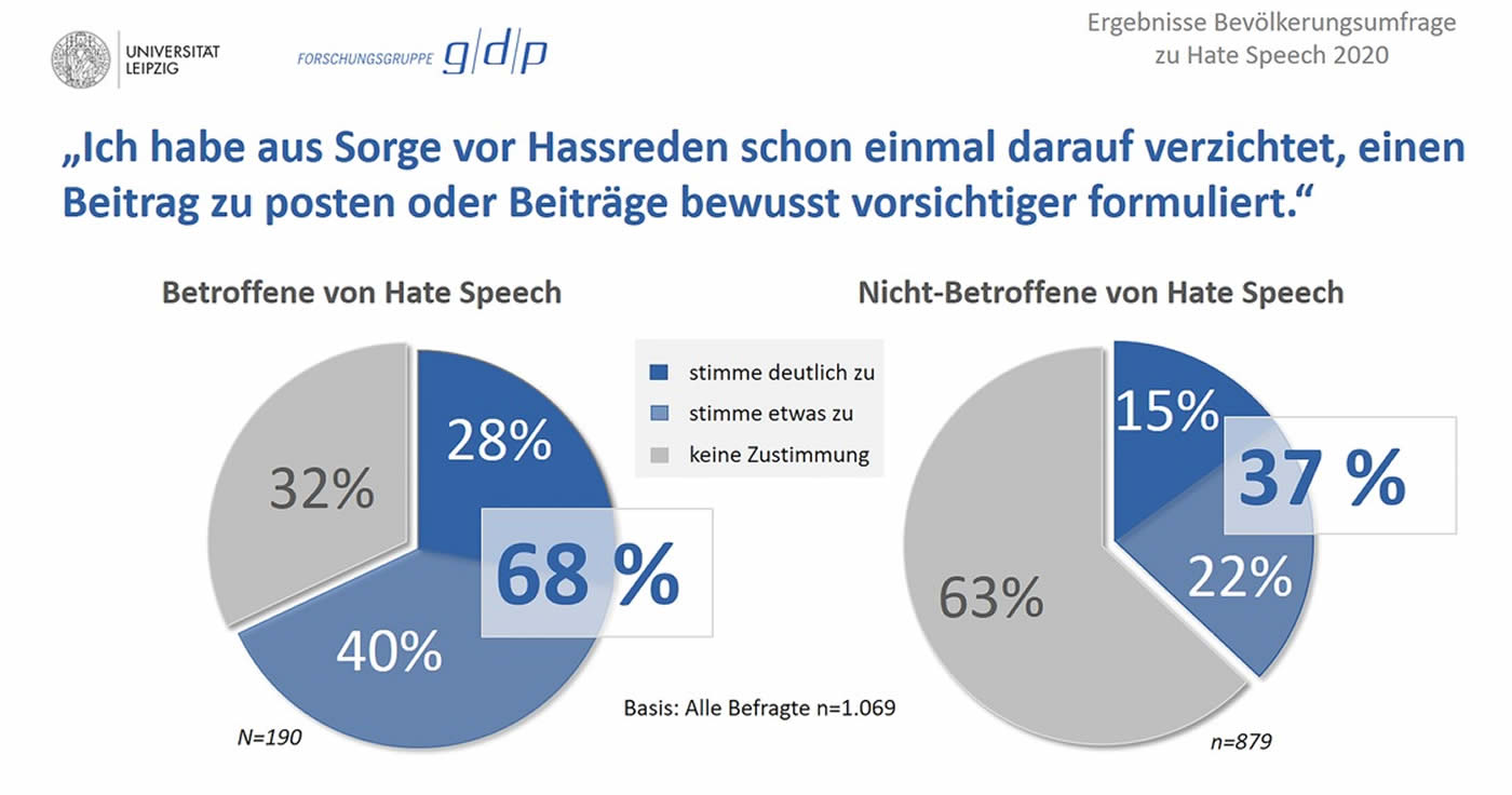 Hate Speech Ergebnisse einer repräsentativen Bevölkerungsumfrage