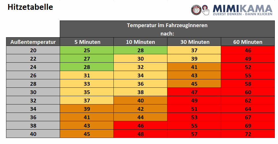 Diese Tabelle zeigt die Hitzeentwicklung in einem geschlossenen Auto abhängig von der Außentemperatur. 