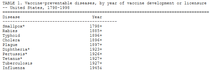 Impfstoffe bis 1945, Quelle: CDC