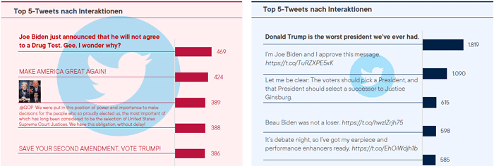 Die beliebtesten Tweets der Kandidaten