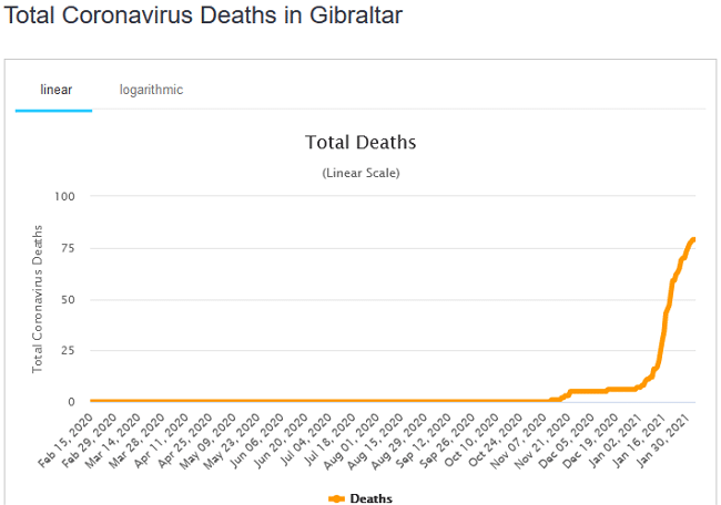 Anstieg der Zahlen in Gibraltar