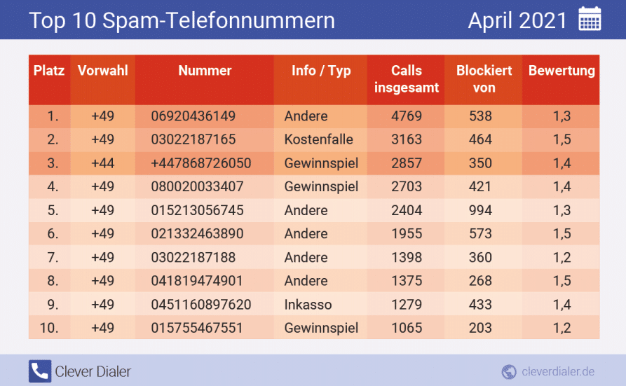 Die häufigsten Spam-Telefonnummern in der Übersicht (April), absteigend nach Häufigkeit, Quelle: Clever Dialer