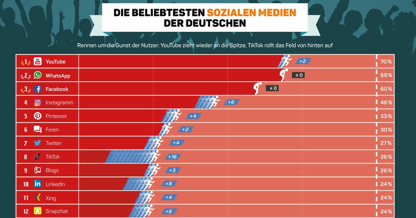 Die beliebtesten sozialen Medien Deutschlands