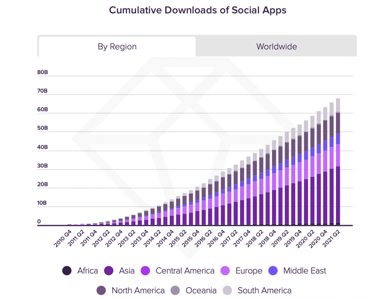Steiler Anstieg: Der Hype um Social-Apps findet kein Ende © App Annie