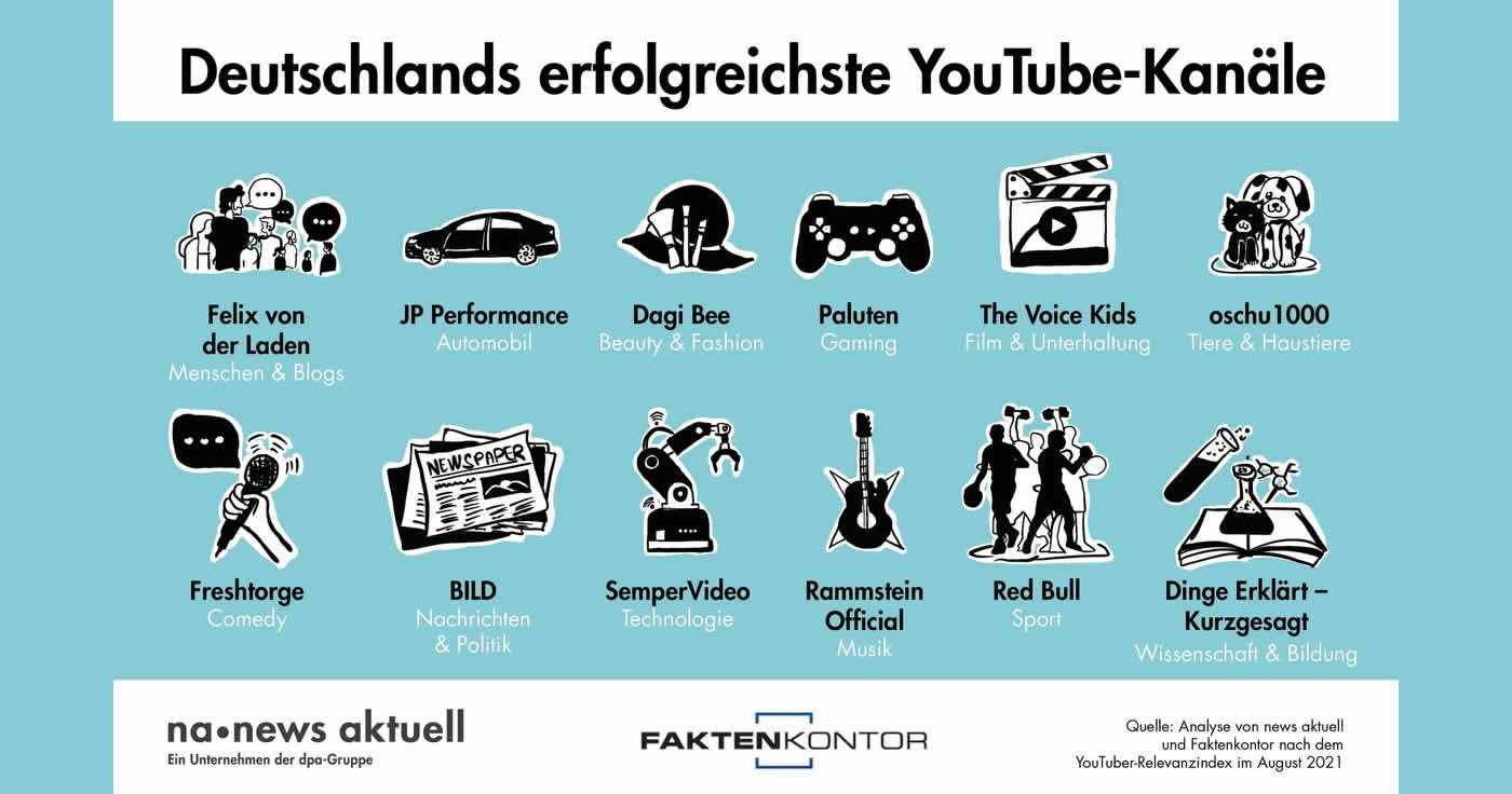 Der YouTube-Kanal von Red Bull ist unter Sport-Begeisterten am beliebtesten, Musik-Fans stehen auf den Kanal von Rammstein Official und Gaming-Freaks auf Paluten. (Bildrechte: news aktuell)