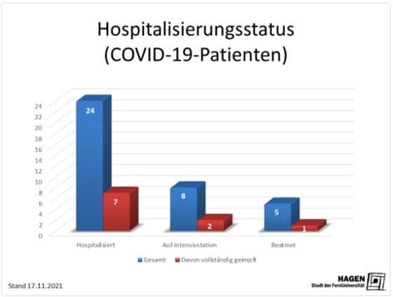 Screenshot Stadt Hagen Hospitalisierungsstatus (Stand 17.11.2021)