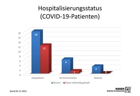 Screenshot Stadt Hagen Hospitalisierungsstatus (Stand 03.11.2021)