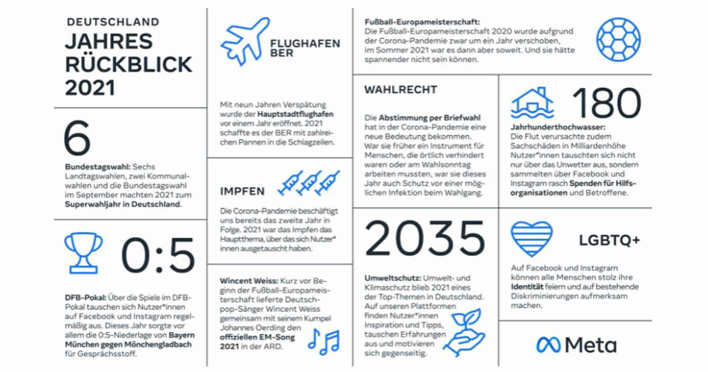 2021: Das waren die Top-Themen auf Facebook und Instagram in Deutschland
