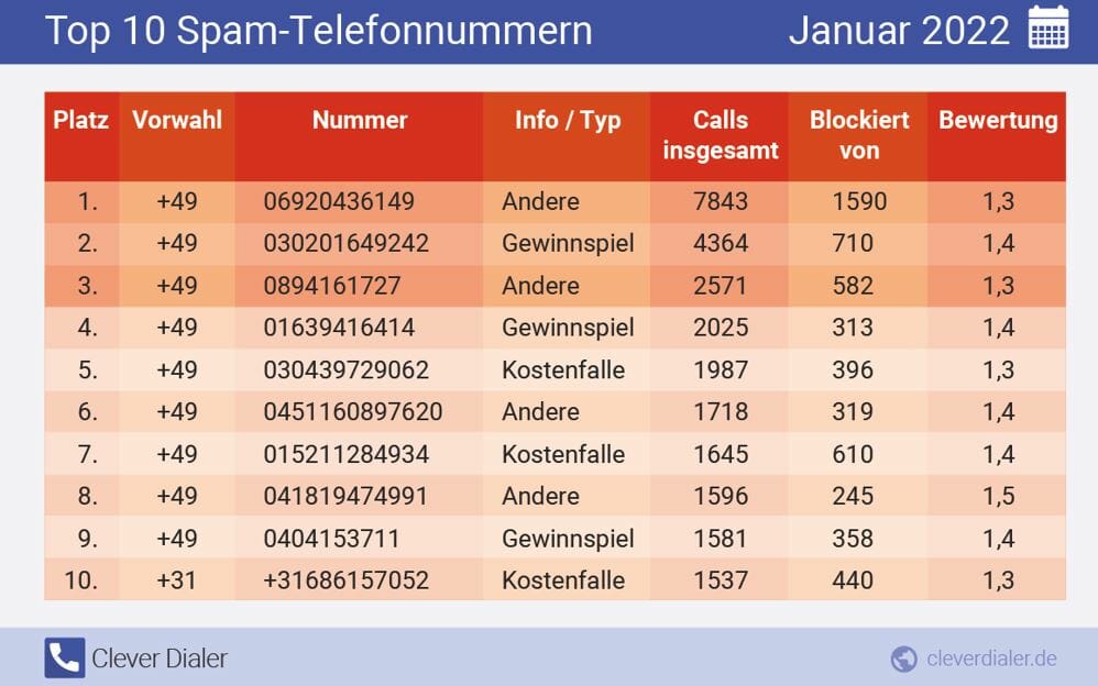 Die häufigsten Spam-Telefonnummern in der Übersicht (Januar), absteigend nach Häufigkeit, Quelle: Clever Dialer