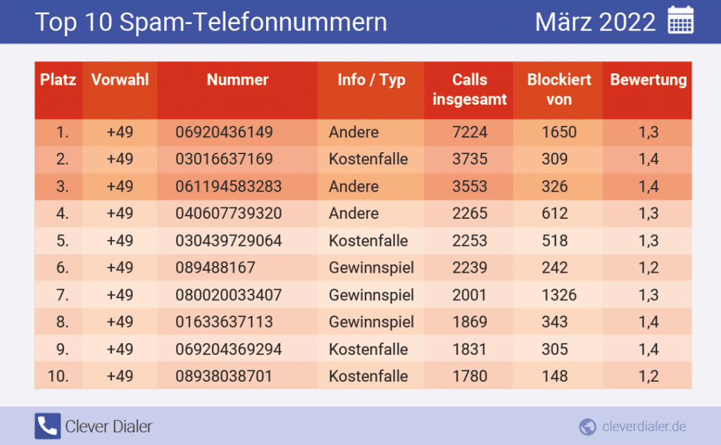 Die häufigsten Spam-Telefonnummern in der Übersicht (März), absteigend nach Häufigkeit
Quelle:Clever Dialer