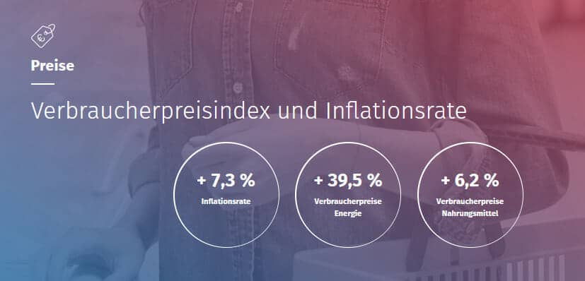 Verbraucherpreisindex und Inflationsrate
