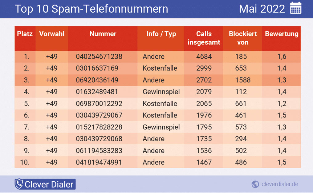 Die häufigsten Spam-Telefonnummern in der Übersicht (Mai), absteigend nach Häufigkeit
Quelle: Clever Dialer