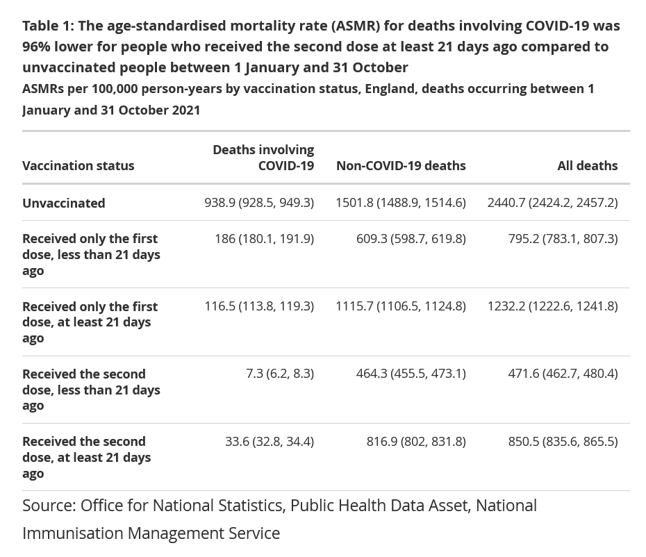 Übersterblichkeit: Tabelle 1 listet die absoluten Zahlen auf: etwa 28-mal so viel Ungeimpfte sind im Beobachtungszeitraum an Covid gestorben als zweifach-geimpfte Menschen.