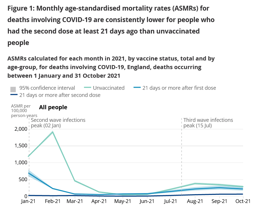 "Die monatliche altersstandardisierte Sterblichkeitsrate (ASMR) für Todesfälle im Zusammenhang mit COVID-19 ist bei Personen, die die zweite Dosis vor mindestens 21 Tagen erhalten haben, durchweg niedriger als bei ungeimpften Personen"
