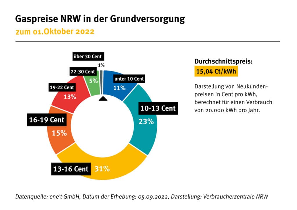 Gaspreise NRW in der Grundversorgung, Grafik: Verbraucherzentrale NRW