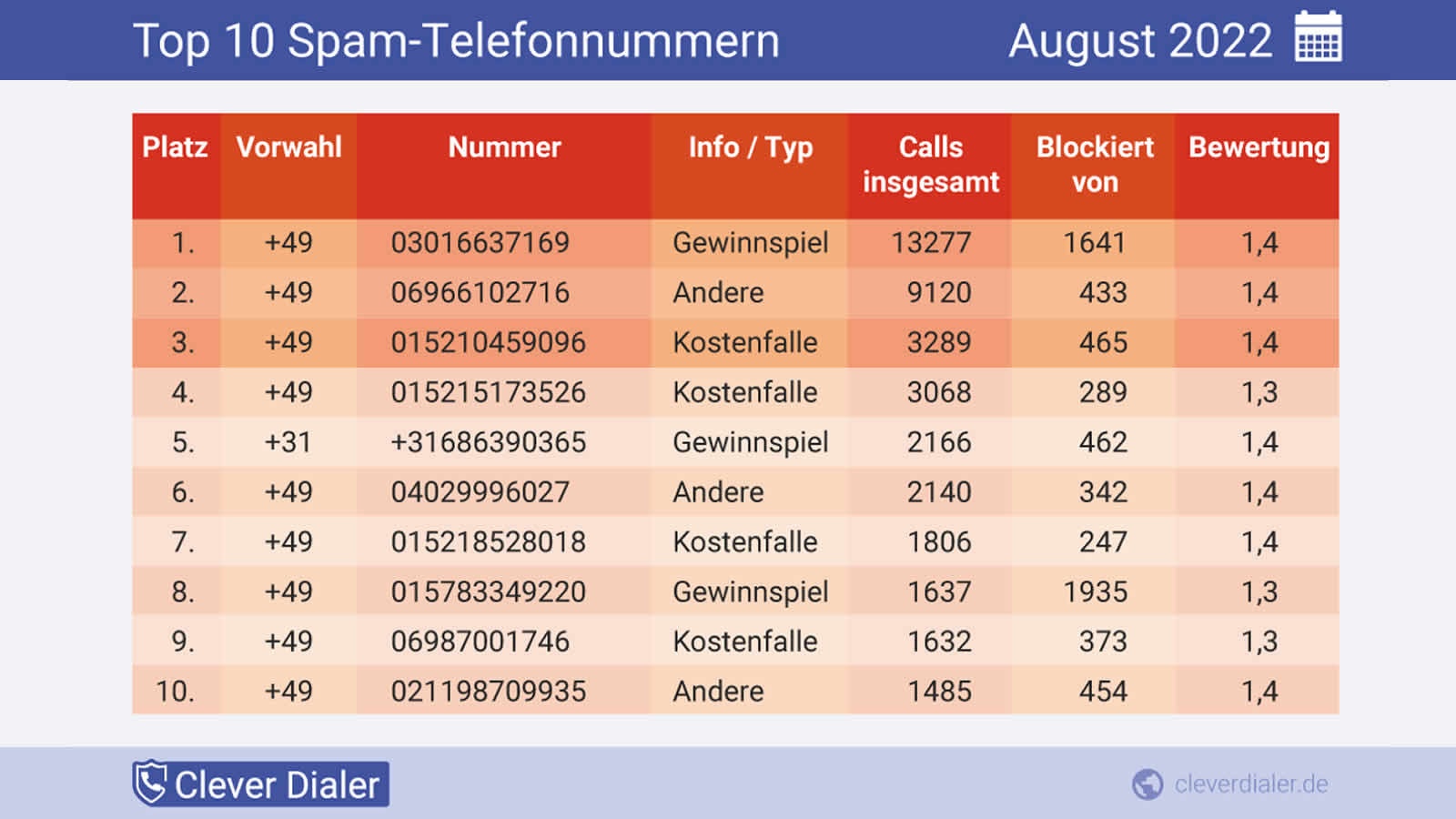 Rekord-Spam aus Berlin: Über 13.000 Anrufe in 30 Tagen